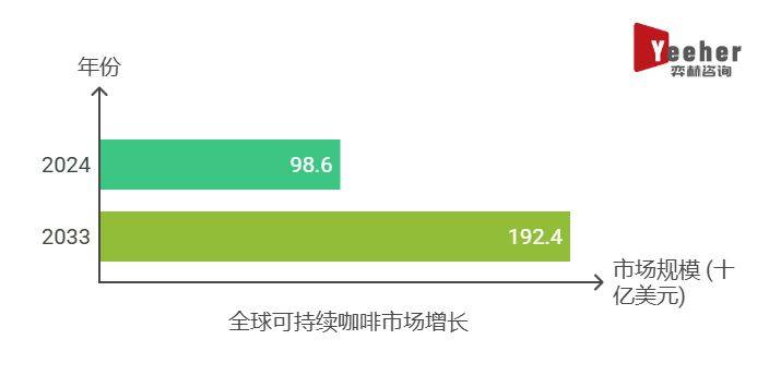 025年可持续咖啡市场CQ9电子全面分析2(图3)