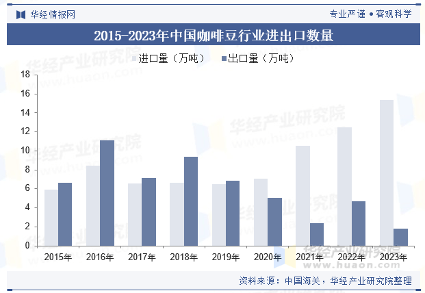 业产量走势、进出口数量及重点企业竞争格局CQ9电子最新网站2025年中国咖啡豆行(图2)