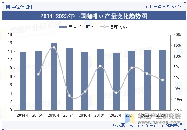 业产量走势、进出口数量及重点企业竞争格局CQ9电子最新网站2025年中国咖啡豆行(图3)