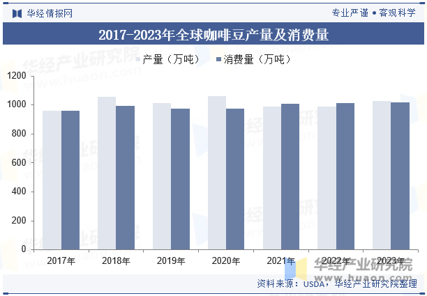 业产量走势、进出口数量及重点企业竞争格局CQ9电子最新网站2025年中国咖啡豆行(图4)