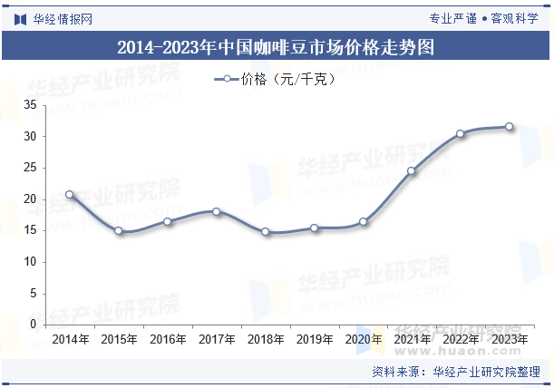 业产量走势、进出口数量及重点企业竞争格局CQ9电子最新网站2025年中国咖啡豆行(图5)