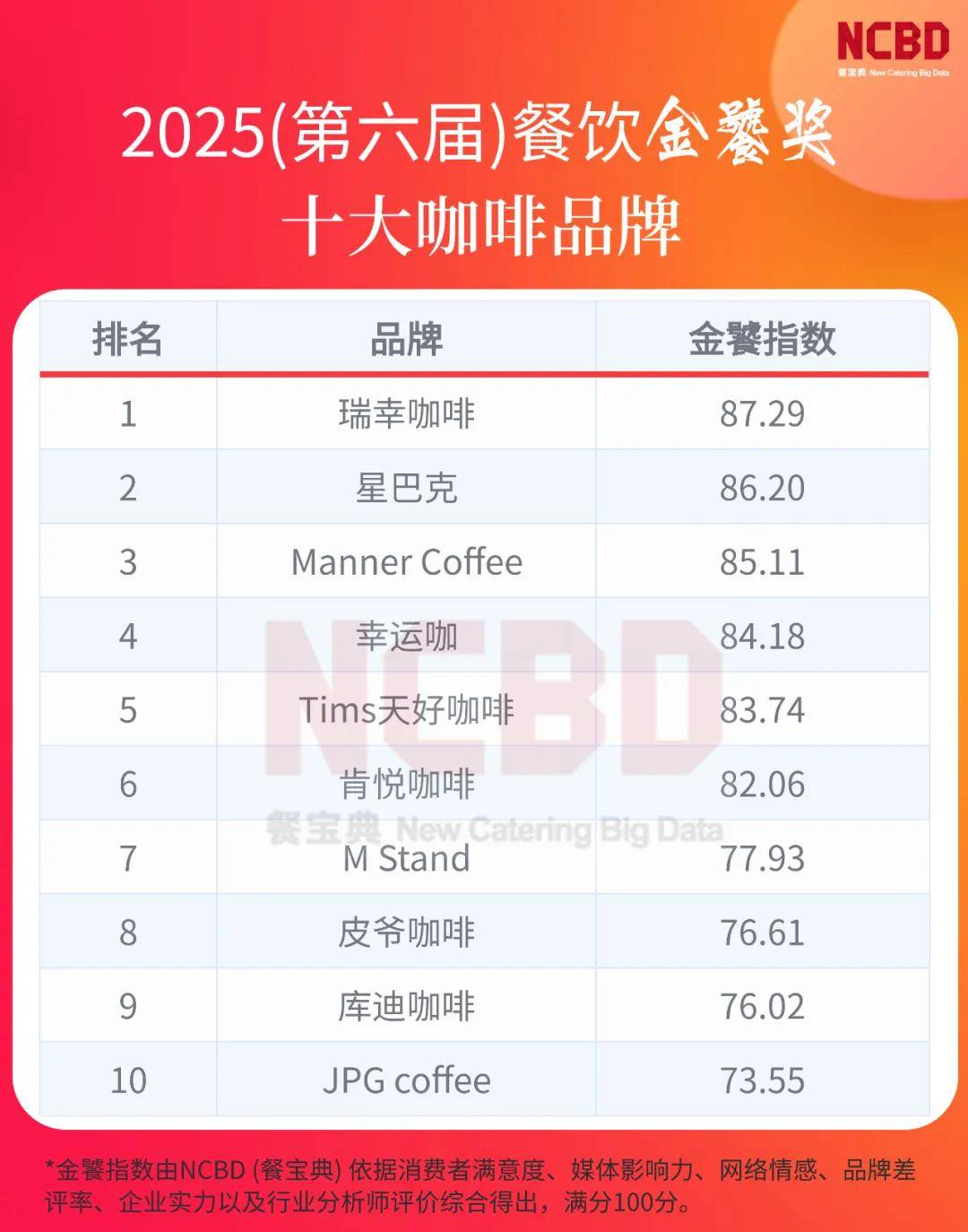 十大咖啡品牌：星巴克不敌瑞幸幸运咖上榜CQ9电子中国网站2025金饕奖(图2)