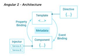 Components of Angular Architecture